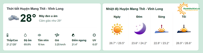 Nhiệt độ tại huyện Mang Thít